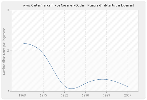 Le Noyer-en-Ouche : Nombre d'habitants par logement